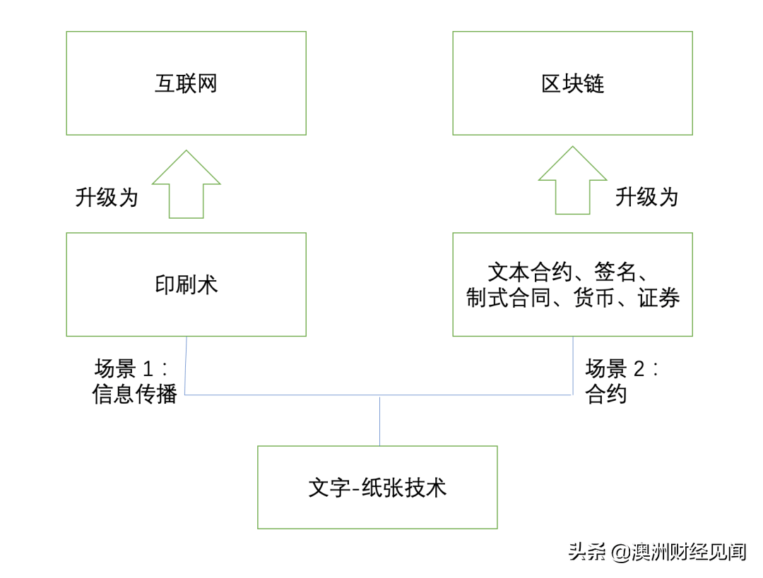 什么是数字资产？