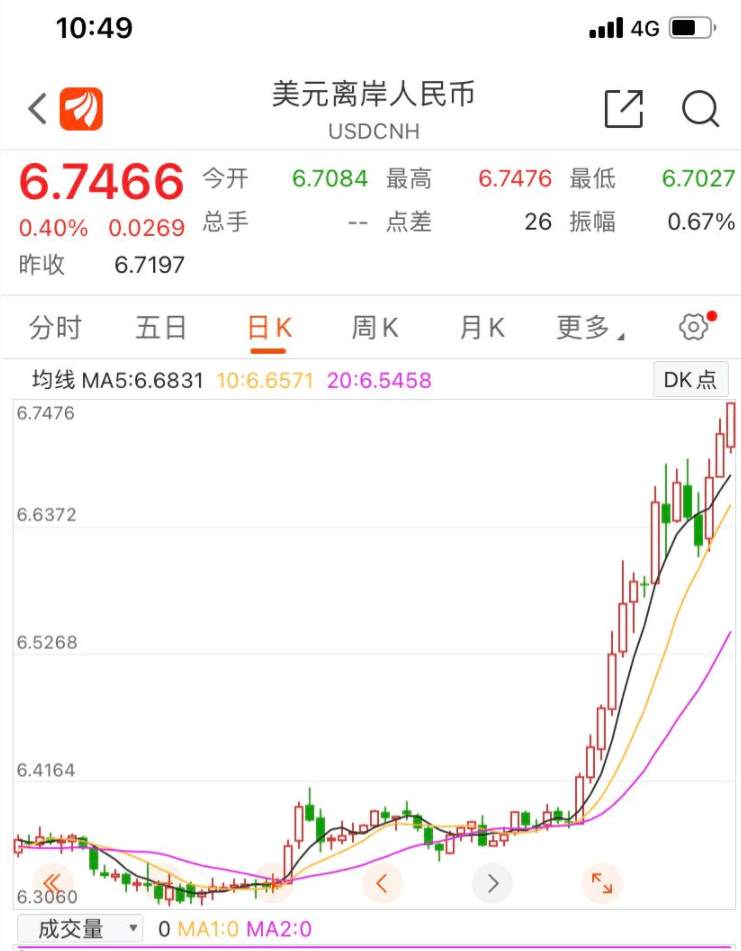 离岸人民币汇率日内再贬近300点，击破6.74！机构：人民币汇率大幅贬值概率较低
