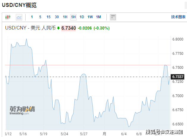 外贸人这一波结汇了吗？人民币再破6.75！汇率不是用来炒的！