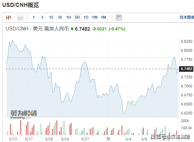 外贸人这一波结汇了吗？人民币再破6.75！汇率不是用来炒的！