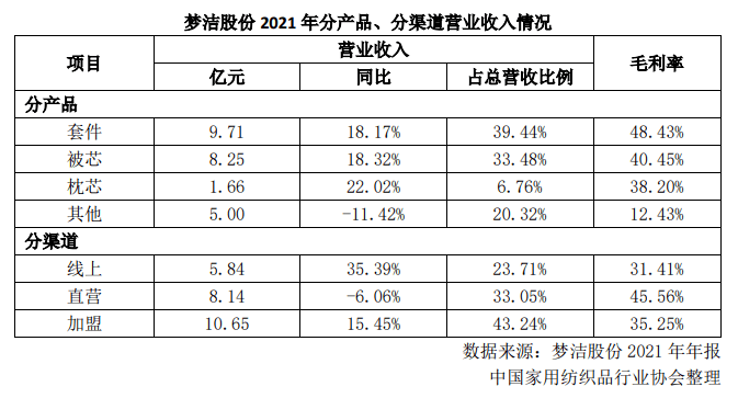 【家纺K线图】梦洁：全面战略转型，聚焦高端床上用品