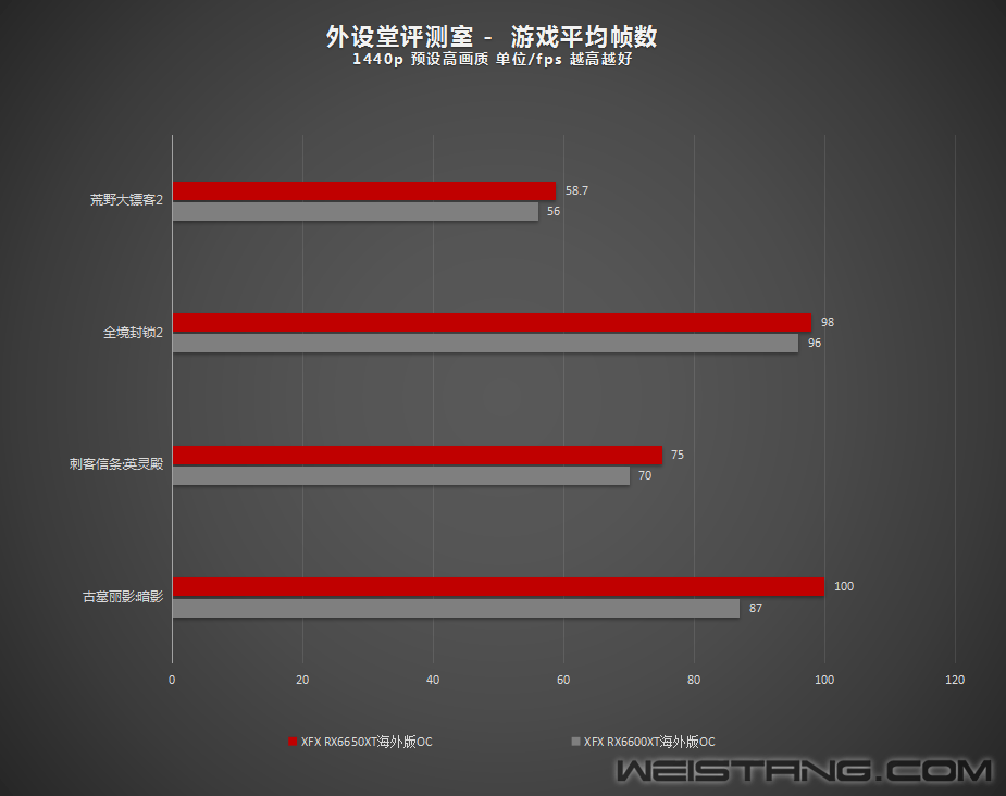 讯景6650XT海外版OC显卡评测