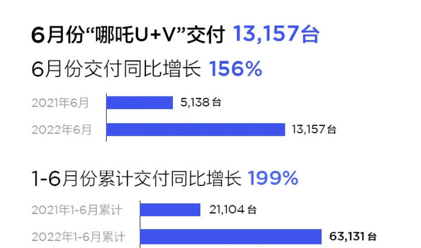完成D轮融资的哪吒仍未见上市 销量越高亏损越大 哪吒S能否救主？