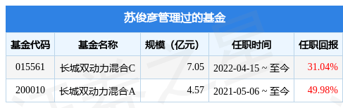 长城均衡优选混合基金经理变动：增聘苏俊彦为基金经理
