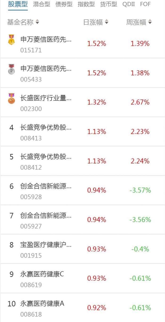 南财基金通·股票型基金收益排行榜（2月8日）