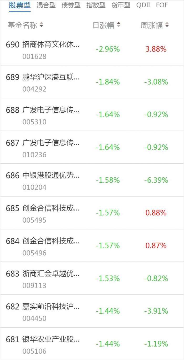 南财基金通·股票型基金收益排行榜（2月8日）