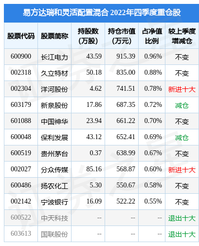2月10日基金净值：易方达瑞和灵活配置混合最新净值1.636