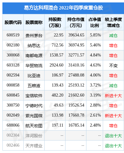 2月10日基金净值：易方达科翔混合最新净值5.043，跌1%