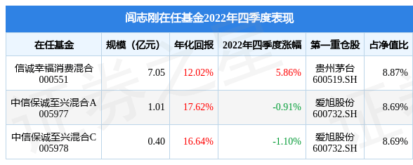 闾志刚2022年四季度表现，信诚幸福消费混合基金季度涨幅5.86%
