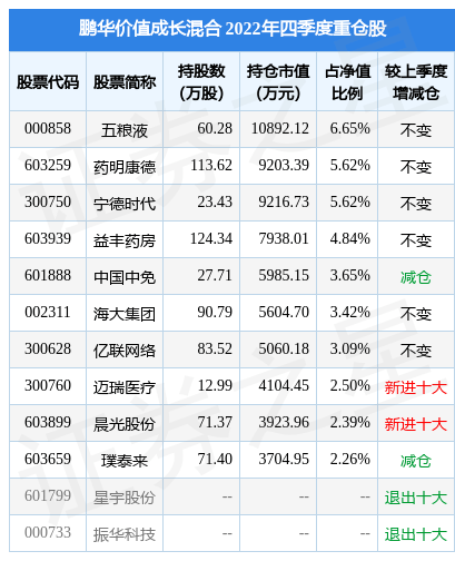 2月10日基金净值：鹏华价值成长混合最新净值1.1125，跌0.55%