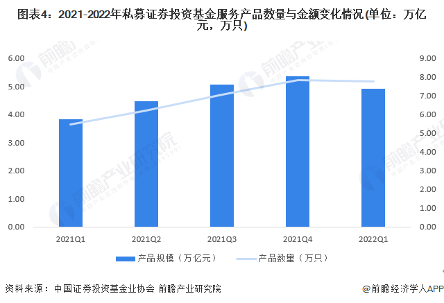 2022年中国私募基金服务行业发展现状分析 中国私募基金服务产品数量下滑