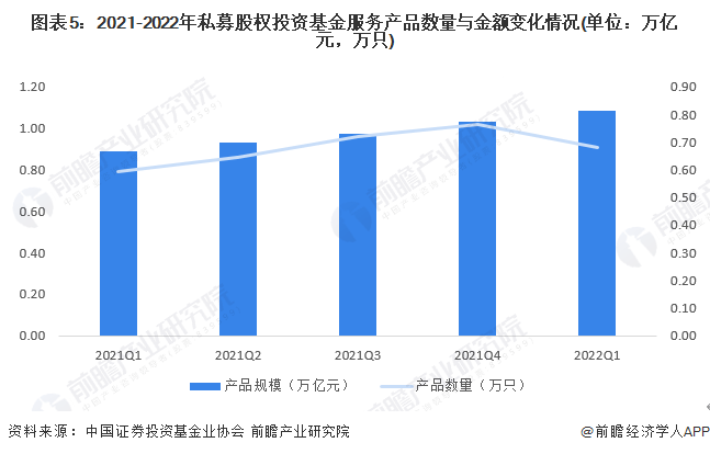 2022年中国私募基金服务行业发展现状分析 中国私募基金服务产品数量下滑