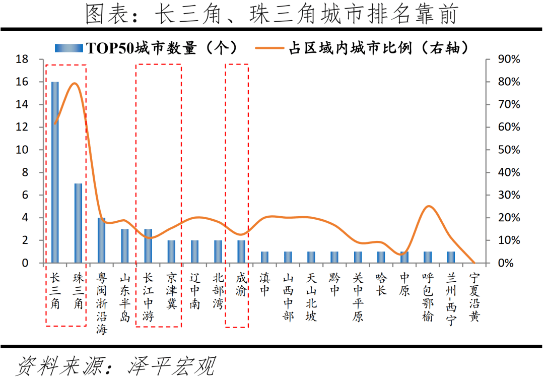 中国城市发展潜力排名