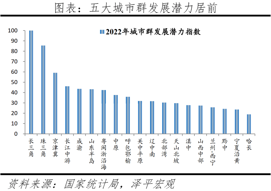 中国城市发展潜力排名
