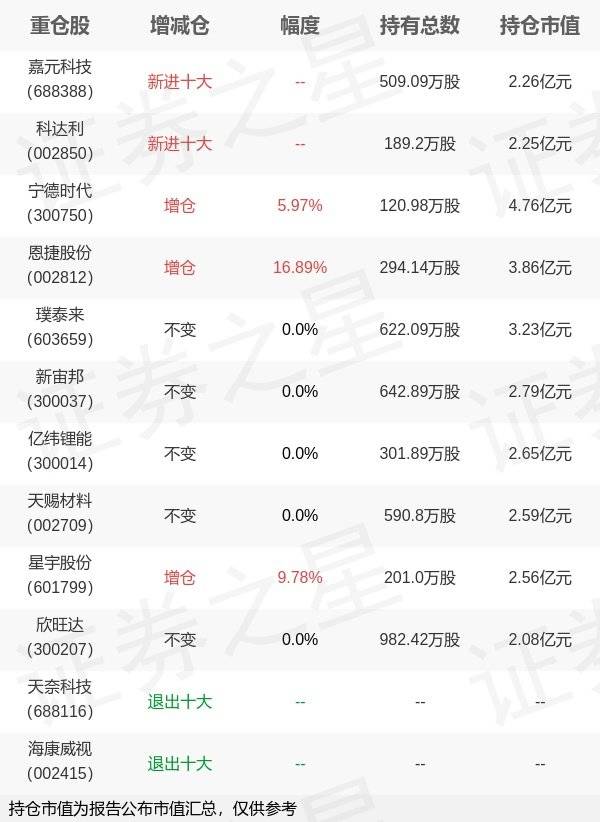 嘉实基金姚志鹏旗下嘉实智能汽车年报最新持仓，重仓宁德时代