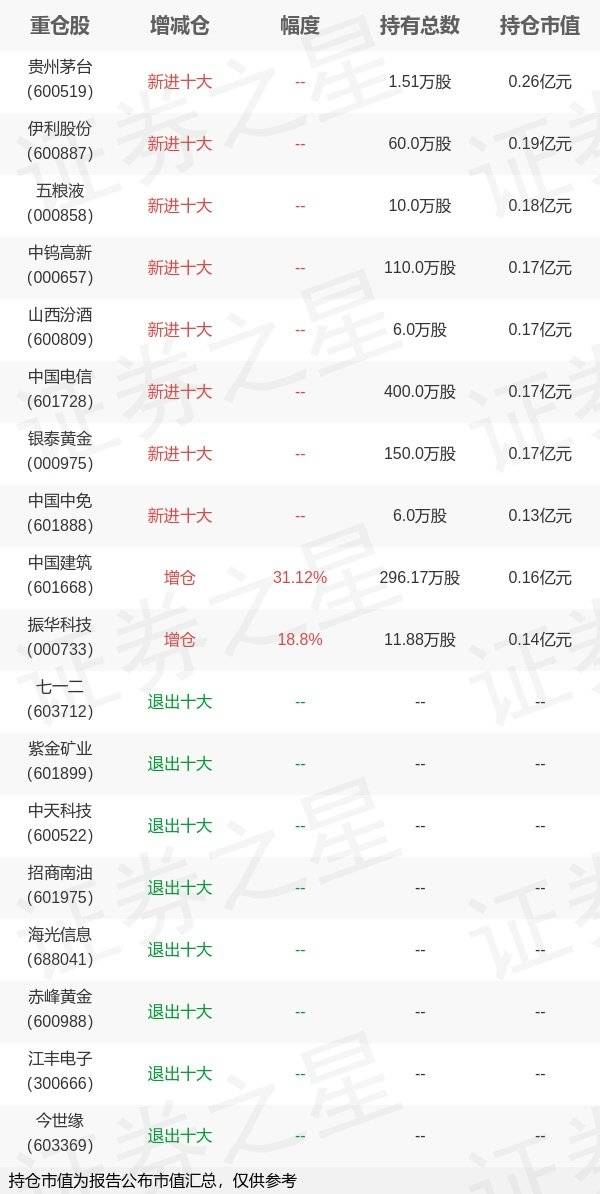 嘉实基金赖礼辉旗下嘉实安益年报最新持仓，重仓贵州茅台