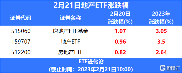 证监会启动不动产私募投资基金试点，房地产ETF上涨