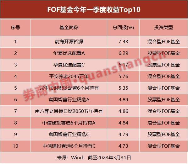 九成收益飘红！一季度FOF回暖，高收益FOF产品主要关注贵金属、科技类基金