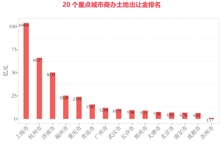 商办丨亿达中国出售大连软件园腾飞园区50%股权予凯德集团，北京城市副中心将建首家市属国企总部大楼