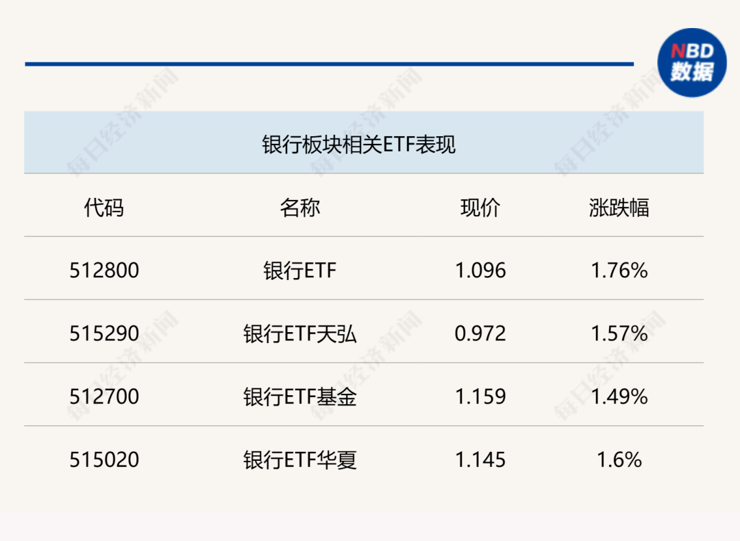 基金一季度调整重仓方向；QDII基金吸金效应显著；游戏相关ETF涨超3%