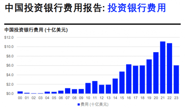 中国投资银行业报告：上半年中国产生投资银行费用90亿美元，同比降17%