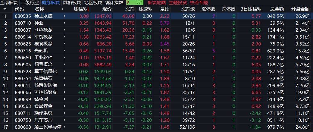 创业板指下跌3%,稀土永磁板块逆势走强