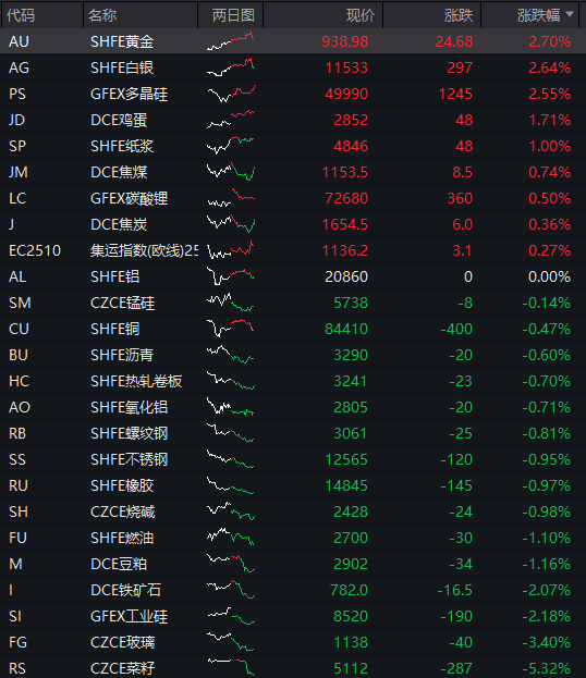 AH股齐跌!创业板跌近4%,半导体芯片股集体走低,恒科指超3%连跌七日,沪金、沪银冲高回落,国债反弹