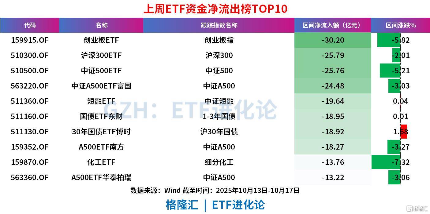 上周ETF全市场净流入608亿元,股票ETF净流入超300亿元