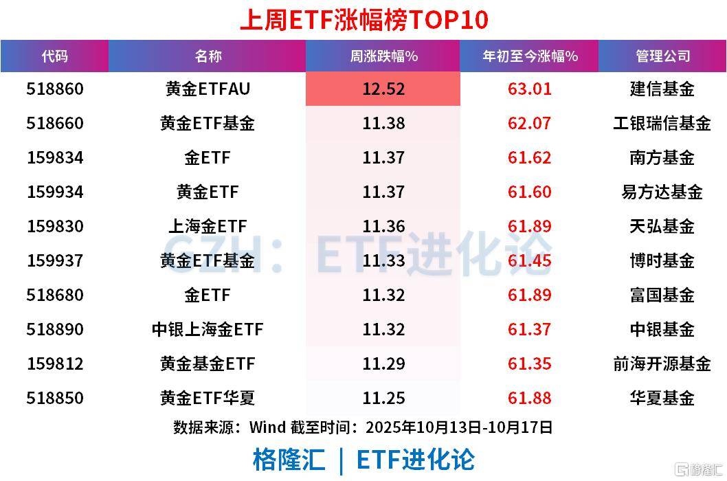 上周ETF全市场净流入608亿元,股票ETF净流入超300亿元