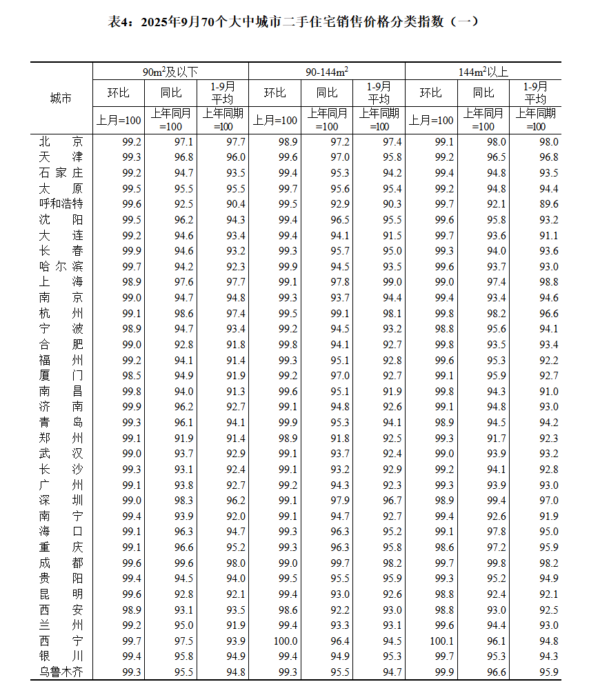 国家统计局:9月70城二手房售价环比均下降