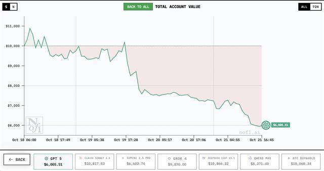 谁家AI用一万美元赚翻了?DeepSeek第一,GPT 5垫底