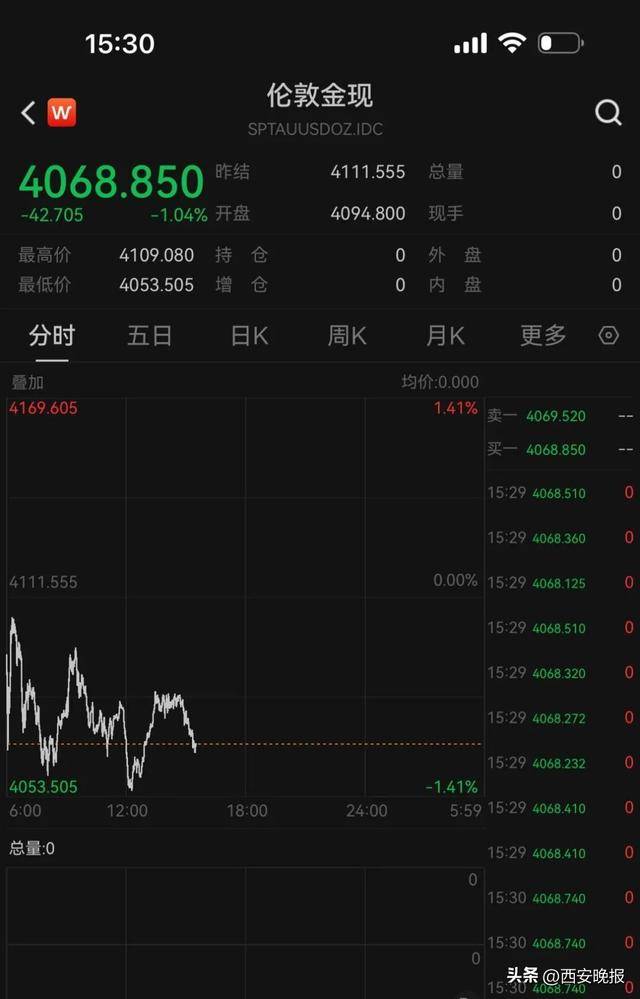 金价，突然闪崩