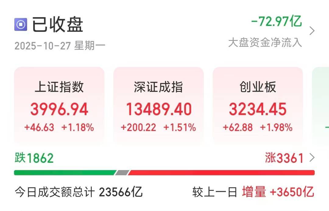 逼近4000点！沪指放量收涨1.18％，两大龙头股再创新高