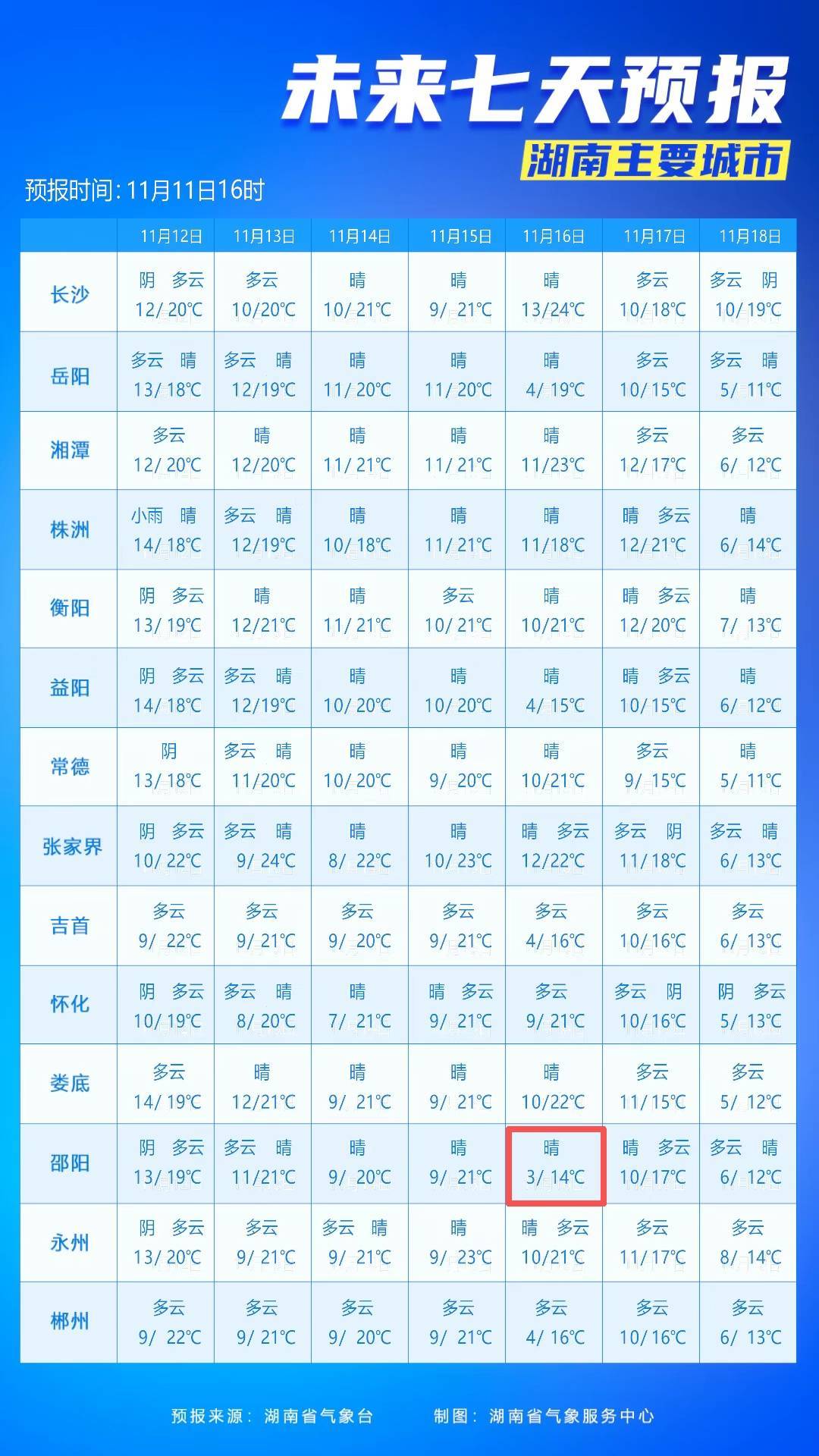 最低3℃!长沙接下来的气温……