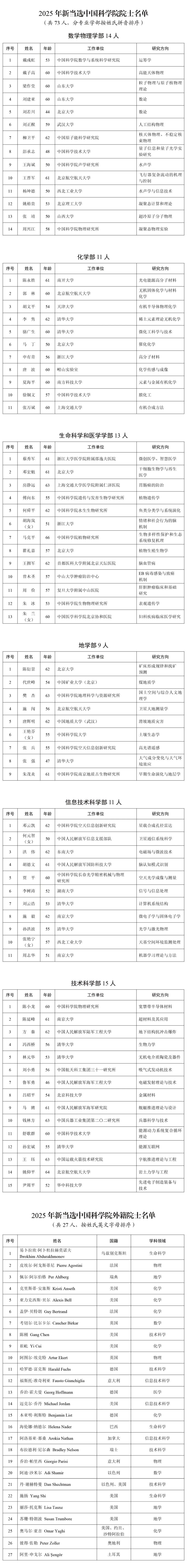 2025年两院院士增选结果公布！快来看看上海有哪些科学家、科技专家当选→