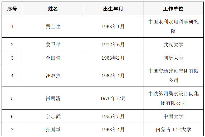 2025年两院院士增选结果公布!快来看看上海有哪些科学家、科技专家当选→