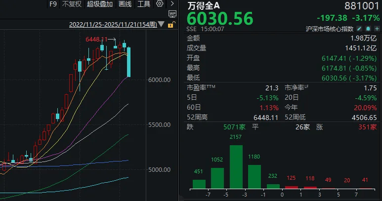 今天,“恐慌盘”终于出现了,你慌了吗?