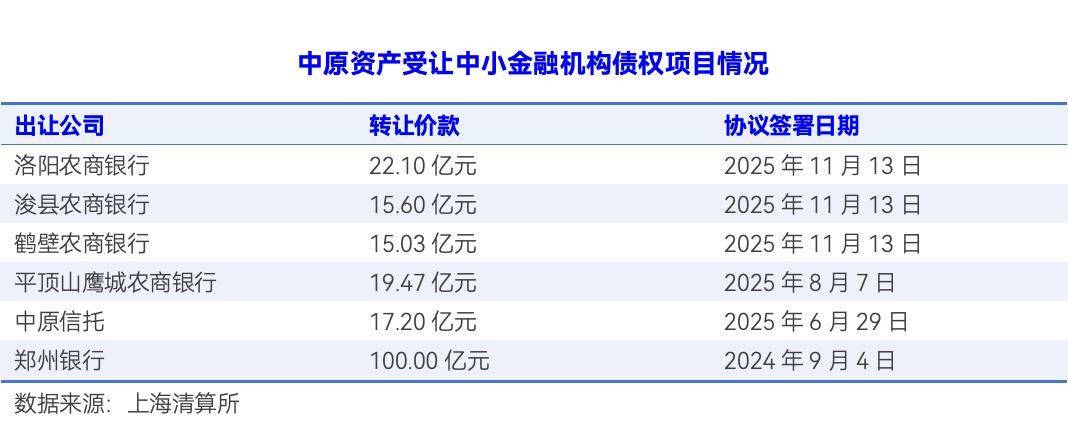 转让价超52亿元，中原资产接盘河南省三家农商行不良资产 地方AMC积极参与风险化解