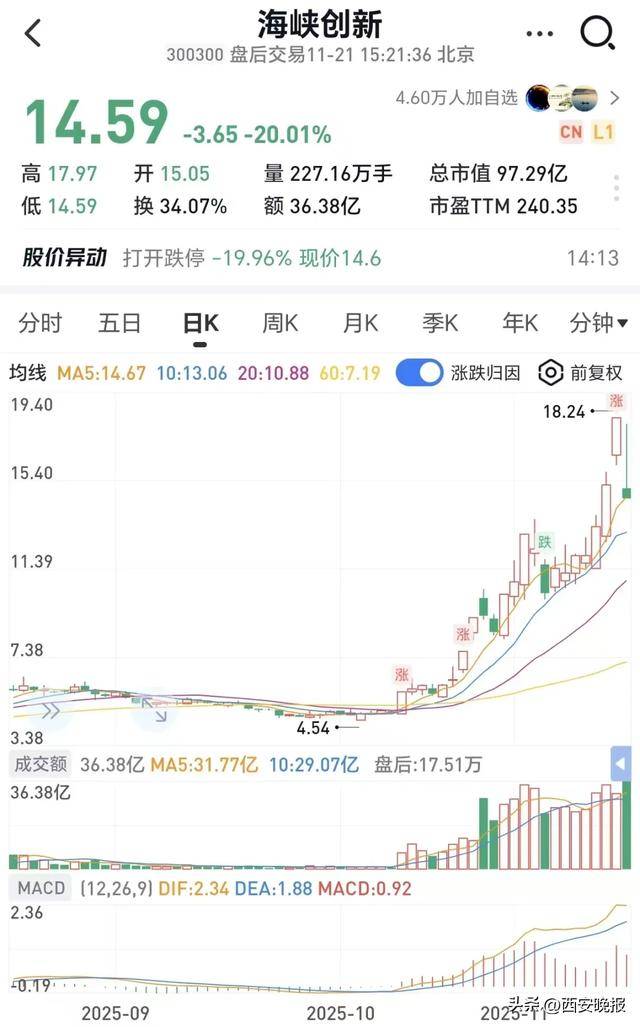 跳水!超5000只个股下跌,创业板重挫4%!