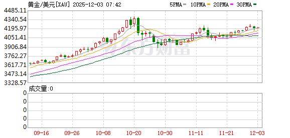 投资圈“炸锅” 知名经济学家洪灏:已在4500美元高位清仓黄金 泡沫必破!