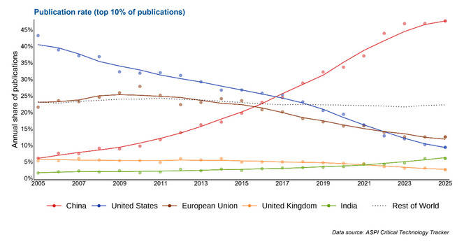 澳媒感叹:中国过去试图追赶西方,现在赶上了,但西方未来可能赶不上中国