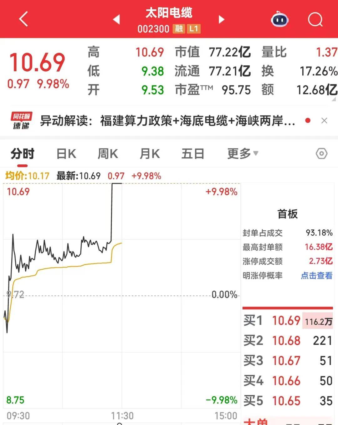 直线拉升,002300,超百万手封单!这个赛道突放利好,12股盈利研发费用齐增