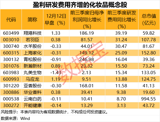 直线拉升,002300,超百万手封单!这个赛道突放利好,12股盈利研发费用齐增