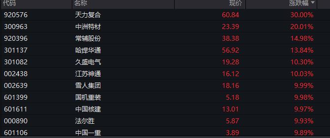 A股三大指数翻红,创业板涨0.65%,可控核聚变、商业航天领涨,房地产领跌,摩尔线程走弱,港股高开高走,恒指、恒科指涨超1%,科技股普涨,有色强势