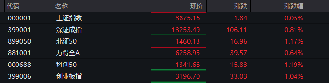 A股三大指数翻红,创业板涨0.65%,可控核聚变、商业航天领涨,房地产领跌,摩尔线程走弱,港股高开高走,恒指、恒科指涨超1%,科技股普涨,有色强势