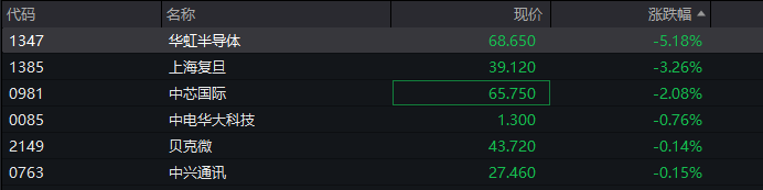 A股三大指数翻红,创业板涨0.65%,可控核聚变、商业航天领涨,房地产领跌,摩尔线程走弱,港股高开高走,恒指、恒科指涨超1%,科技股普涨,有色强势
