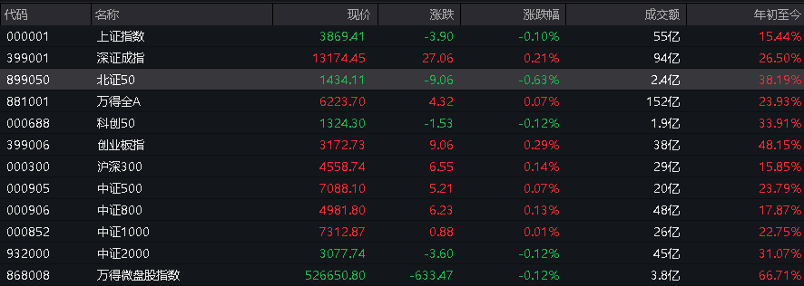 A股三大指数翻红,创业板涨0.65%,可控核聚变、商业航天领涨,房地产领跌,摩尔线程走弱,港股高开高走,恒指、恒科指涨超1%,科技股普涨,有色强势