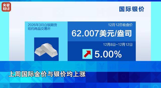 金价，涨了！银价，大涨！过去一周，发生了什么