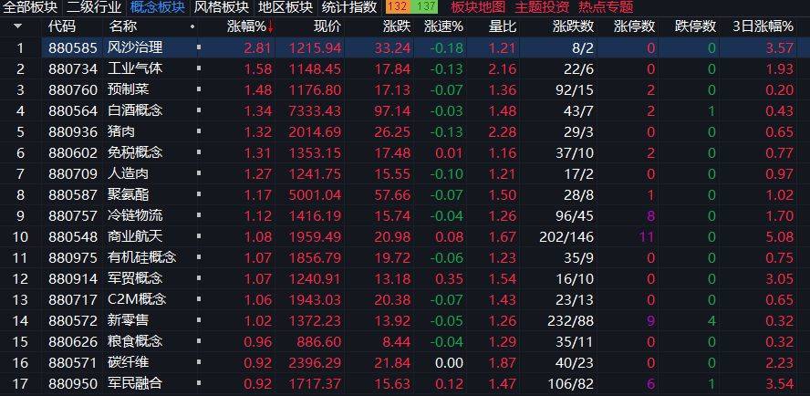 沪指下跌0.11%，CPO概念回调，商业航天持续强势