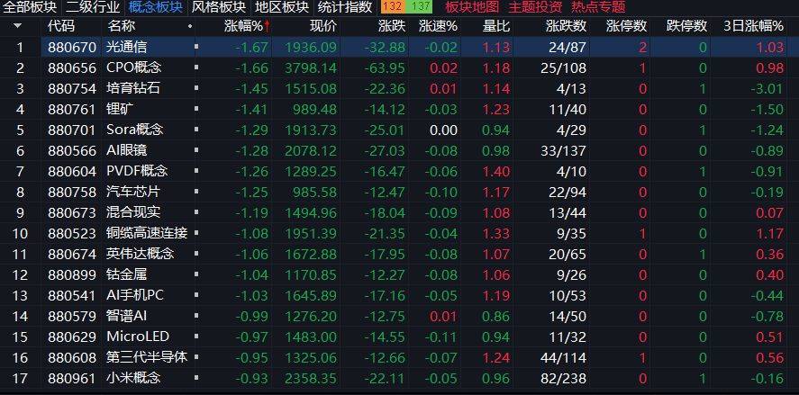 沪指下跌0.11%，CPO概念回调，商业航天持续强势